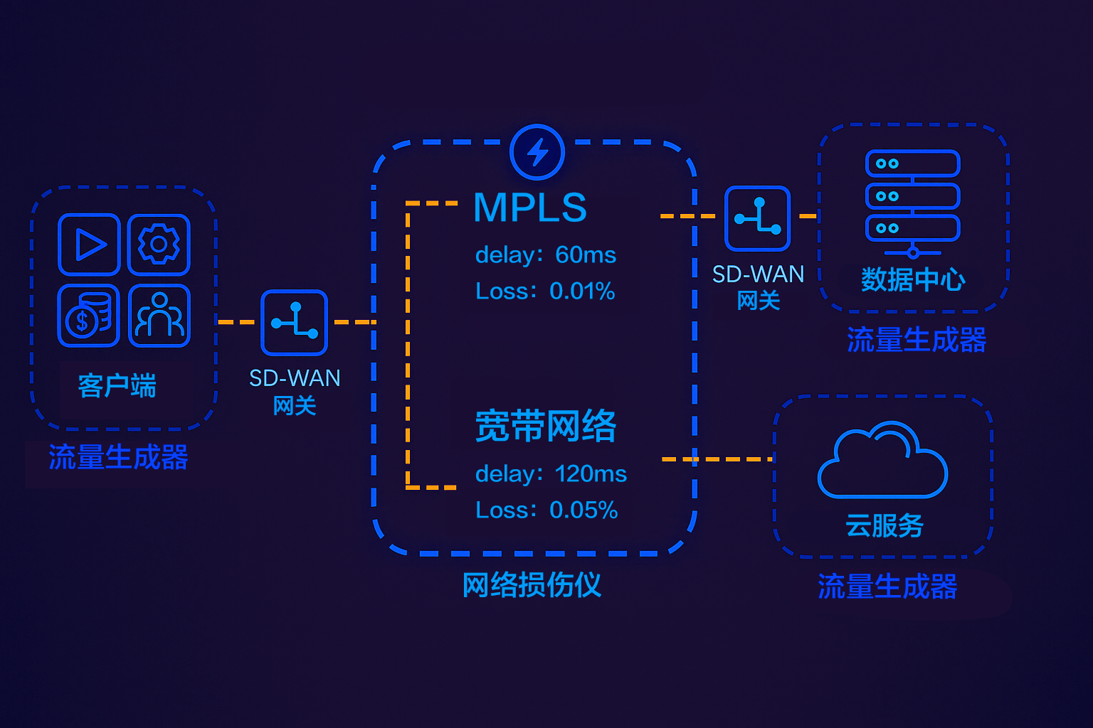 网络损伤仪SD-WAN测试应用 网损仪验证SD-WAN性能