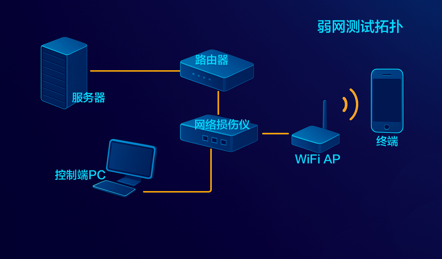 网络损伤仪弱网仪设备